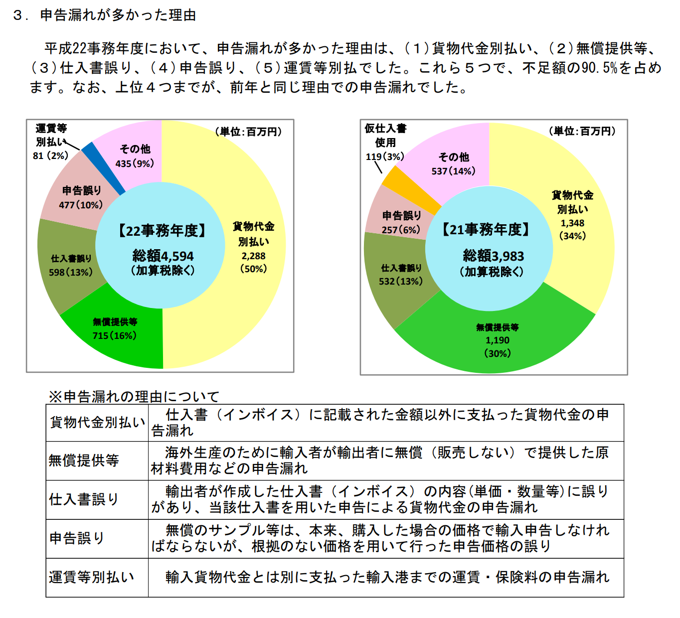 評価申告申告漏れグラフ