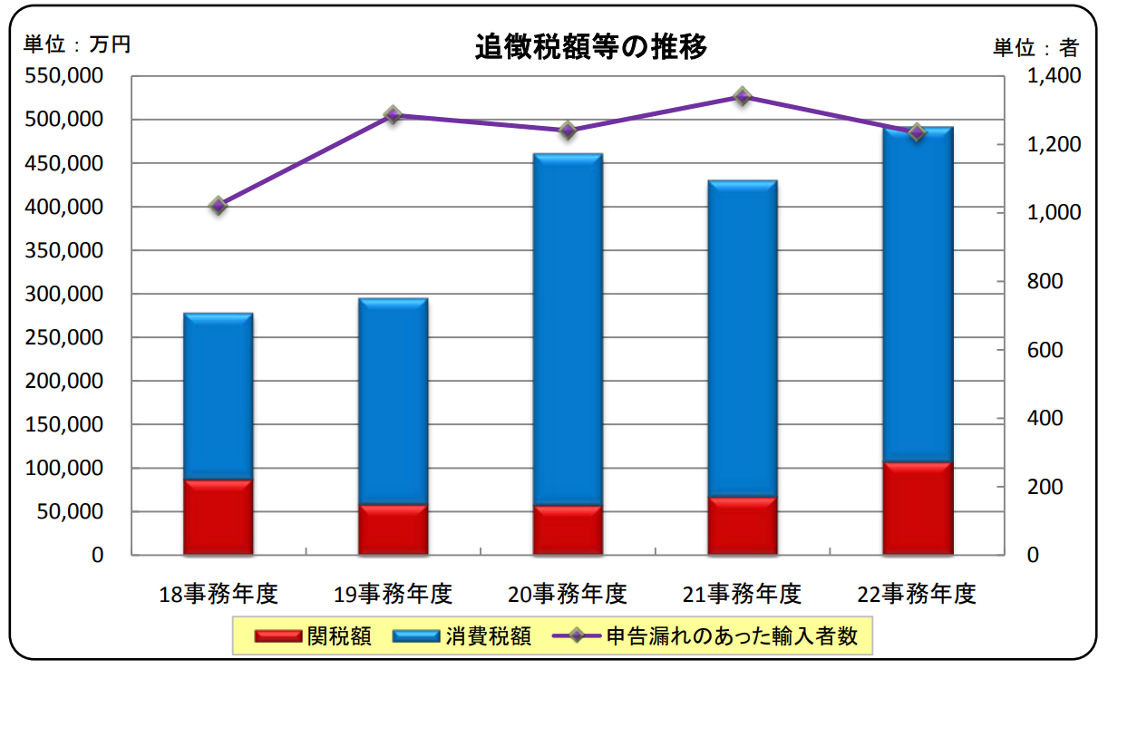 税関事後調査追徴課税額推移