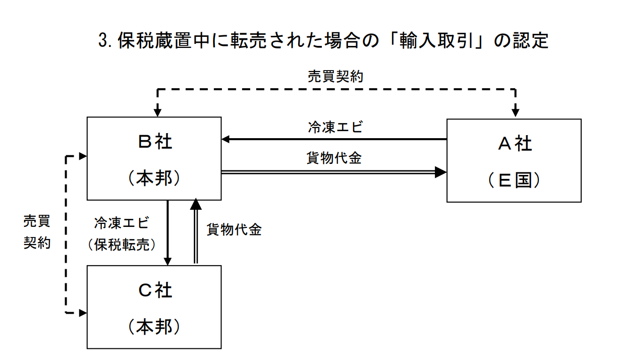 保税倉庫蔵置中に転売された場合の「輸入取引」関税評価