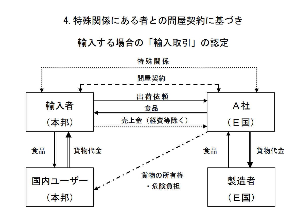 特殊関係にある者との問屋契約　関税評価