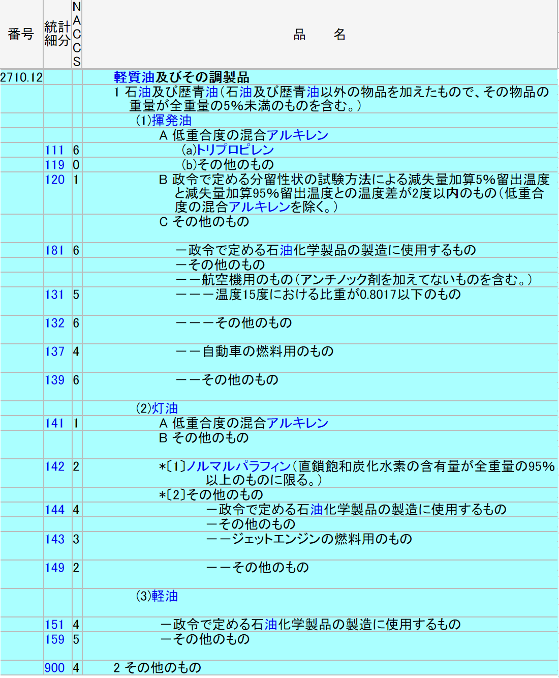 FTAでのHS選定範囲