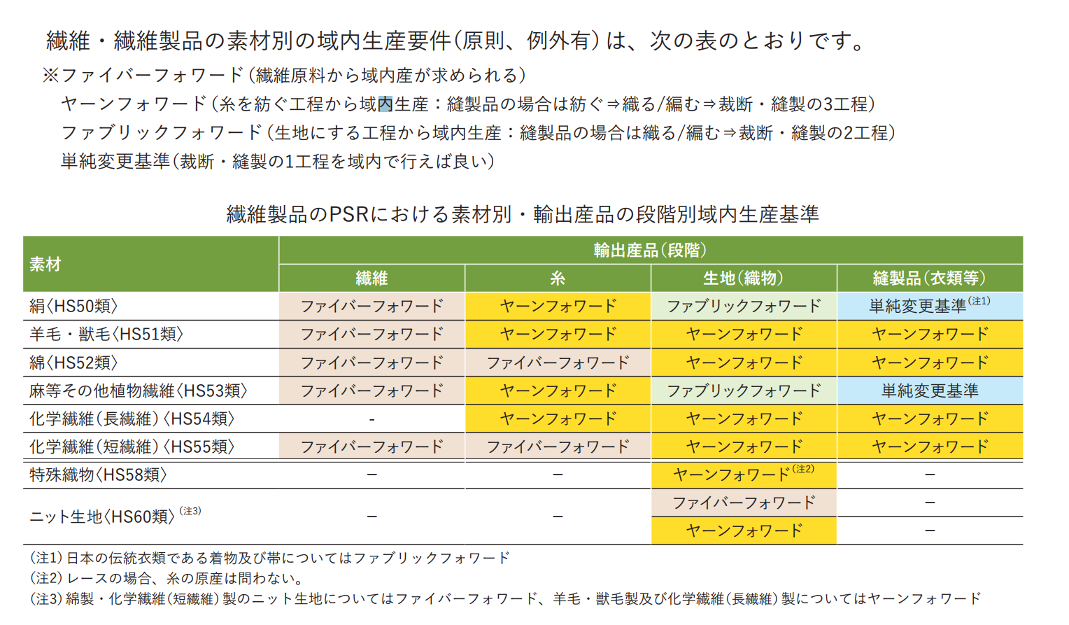 TPP繊維製品　原産地規則　ファイバーフォワード　ヤーンフォワード　ファブリックフォワード