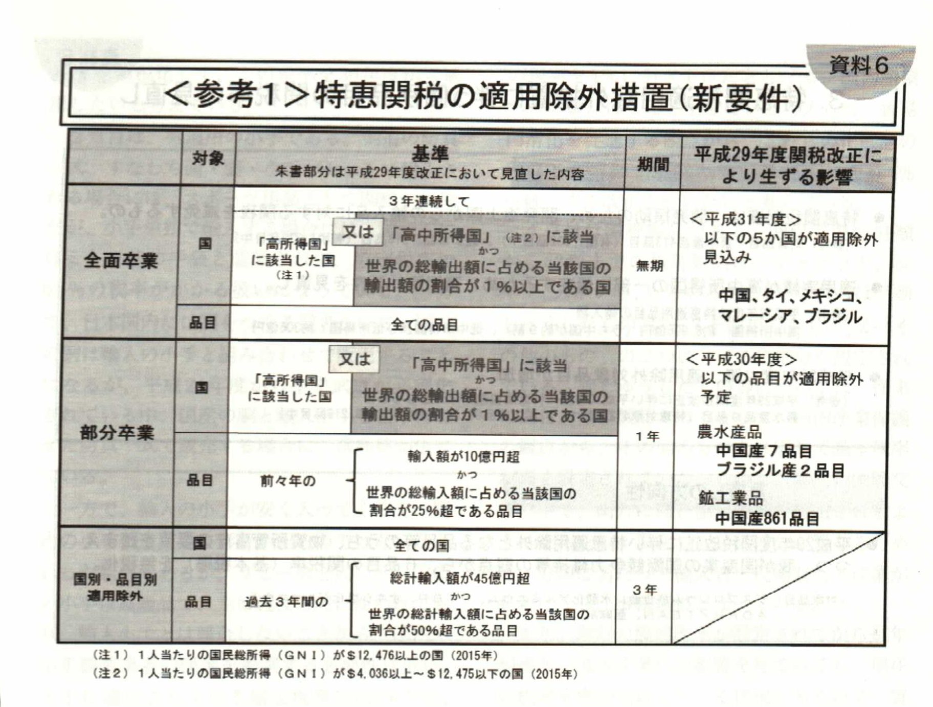 中国特恵関税が廃止