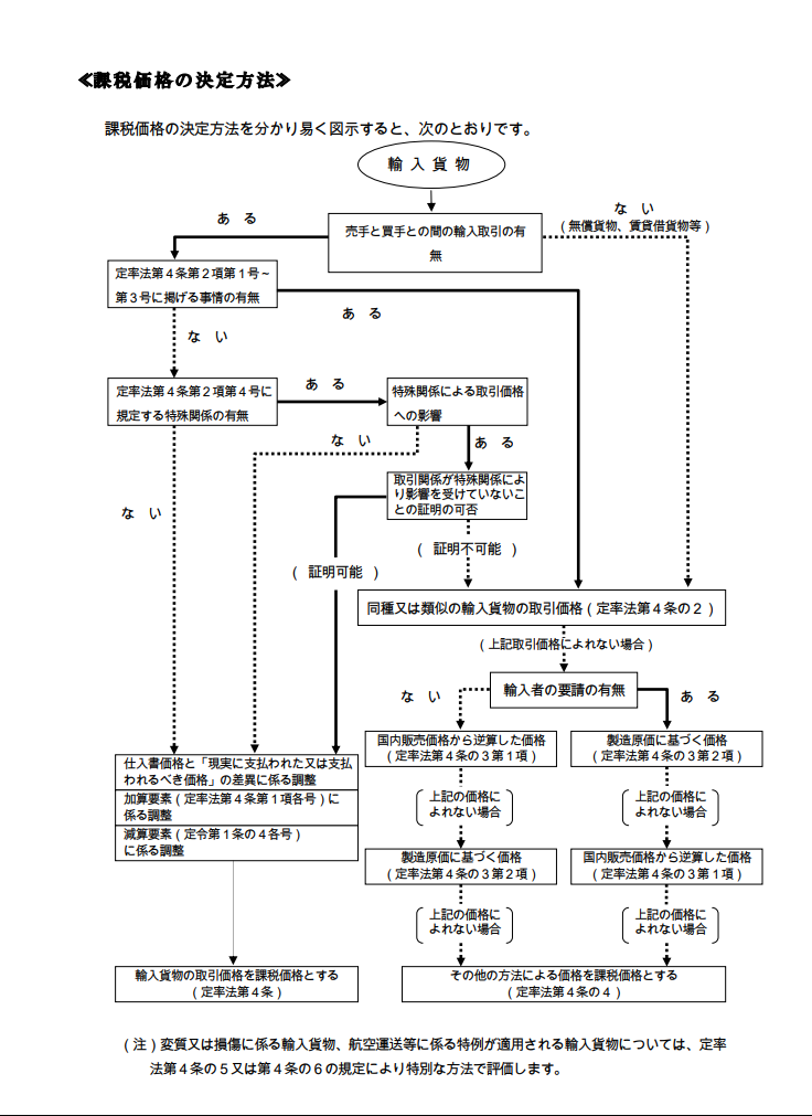 関税評価　課税価格の決定方法　ツリーチャートト