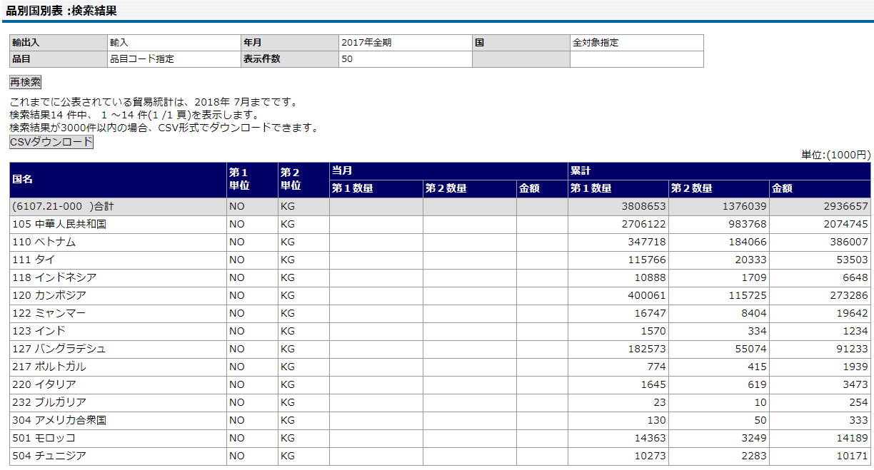 貿易通関統計