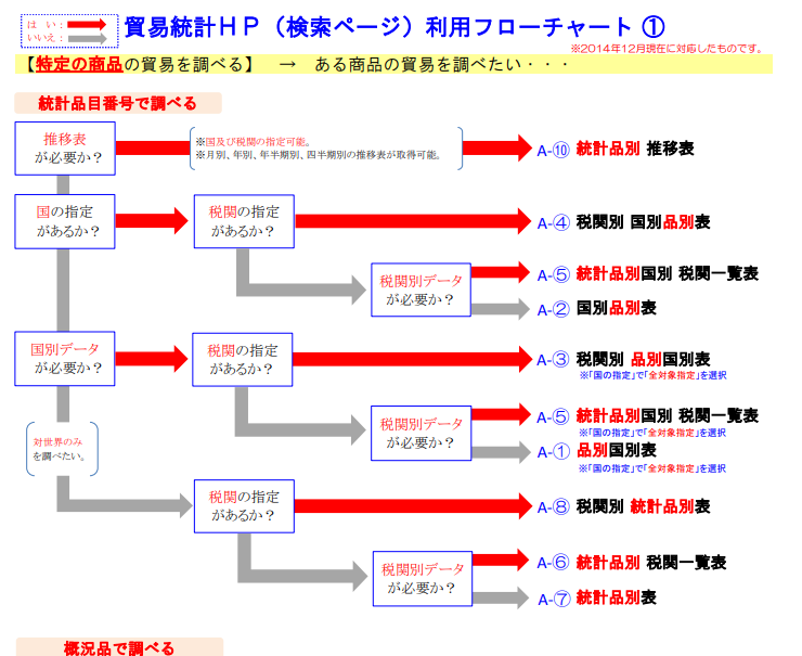 品目コード(HS)を指定する場合のフローチャート