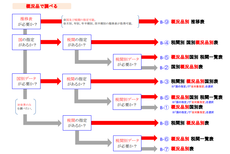 概況品情報のフローチャート