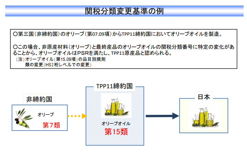 TPP関税分類変更基準の解説