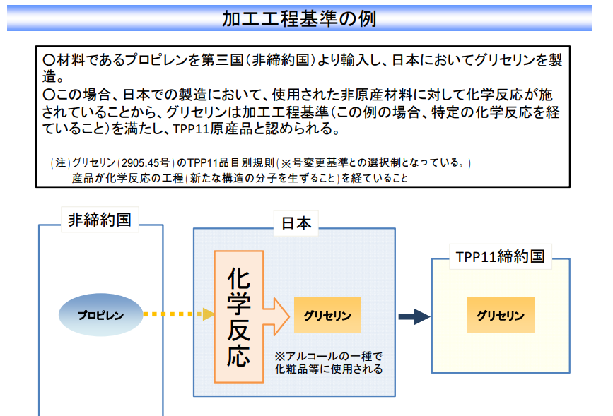 TPP加工工程基準の例