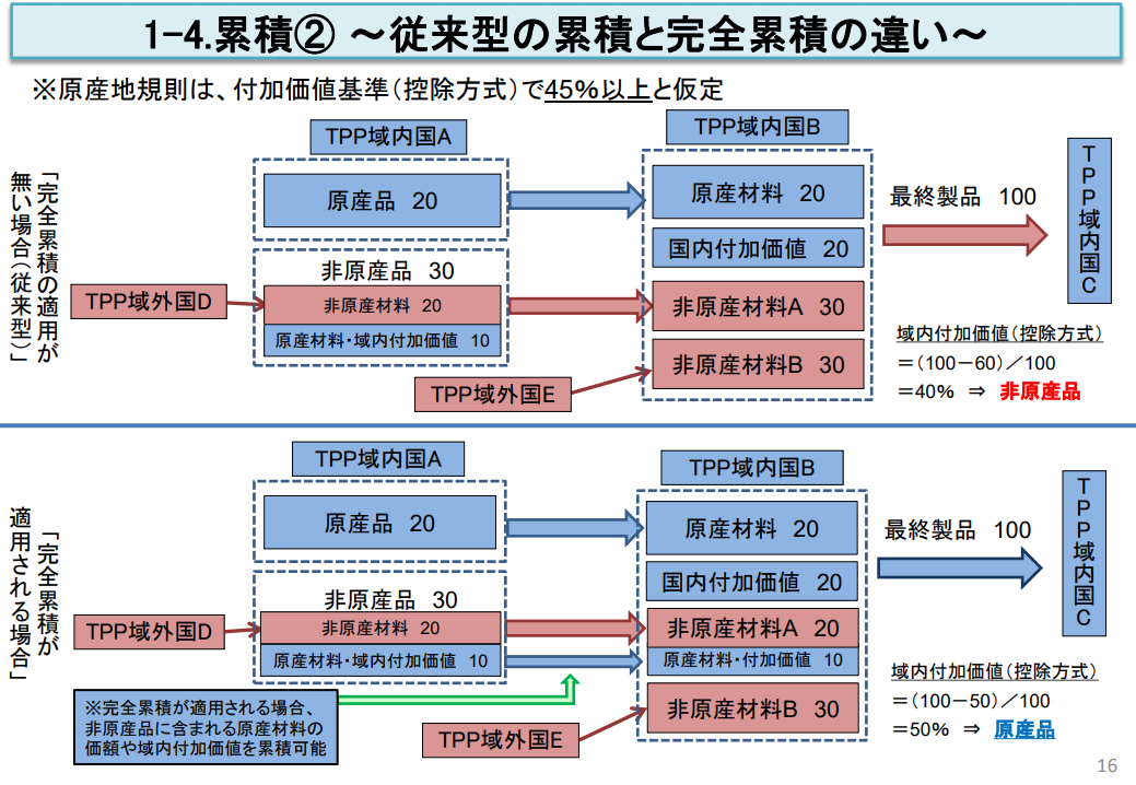 TPP完全累積の解説