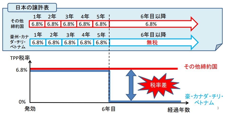 TPP相手国による「関税率差」の解説