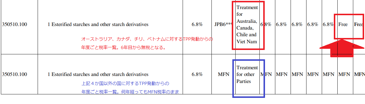 Tpp相手国による 税率差 関税削減 Com Hsコード分類事例の解説