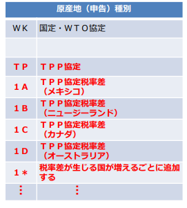 Tpp相手国による 税率差 関税削減 Com Hsコード分類事例の解説