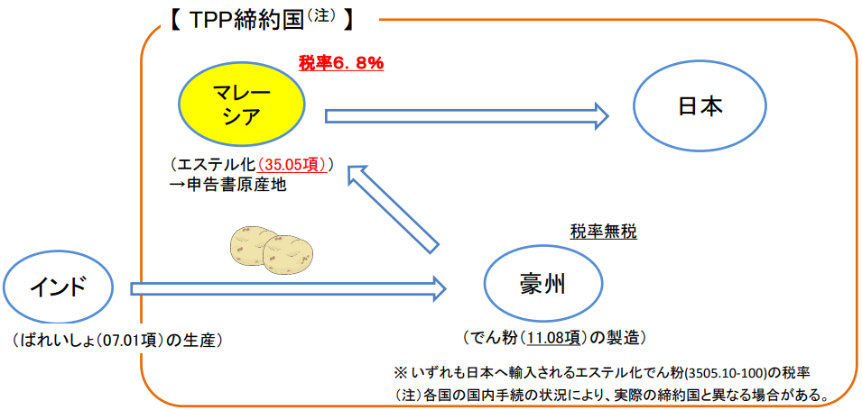 Tpp相手国による 税率差 関税削減 Com Epa適用hsコード解説