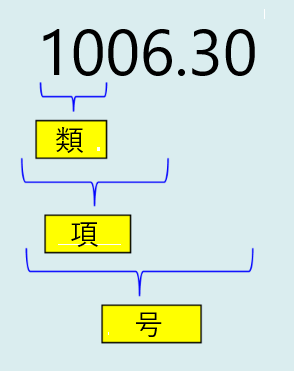 HSコードの類項号