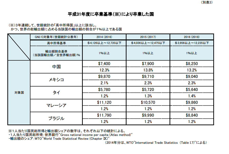 中国特恵関税卒業廃止