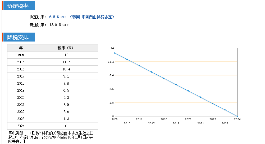 中国FTA特恵関税率を確認