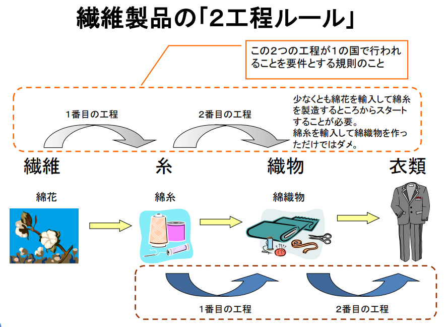経済連携協定（ＥＰＡ）に係る原産地規則の概要　- 輸入繊維製品を中心に -