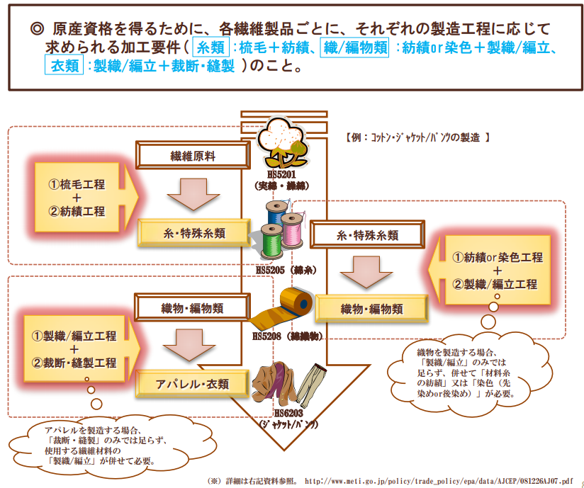 経済産業省による繊維製品に対するEPA関税率を適用させる為の留意事項