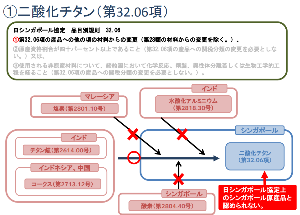 化学品の原産地規則