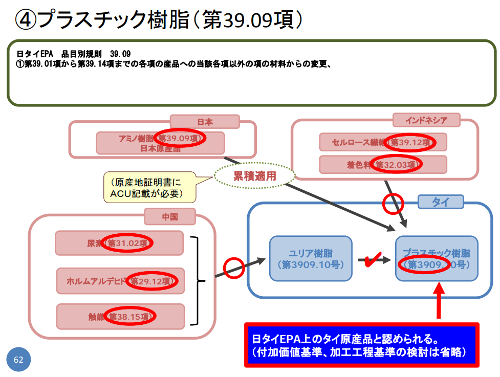 化学品の原産地規則