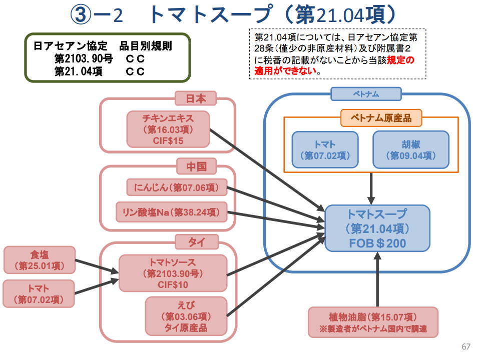 食品の原産地規則