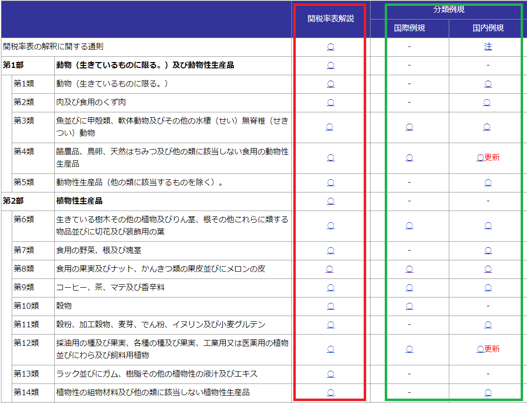 関税削減マニュアル 関税削減 Com Hsコード分類事例の解説