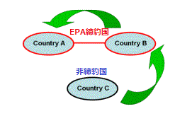 関税分類変更基準(CTC)と付加価値基準(VA)を比較