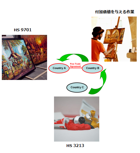 関税削減にHSコードによる分類が必要な理由