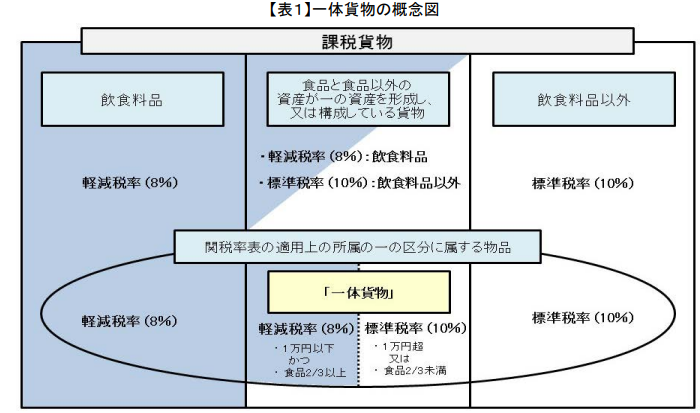 輸入貨物に軽減税率が適用される飲食料品の定義