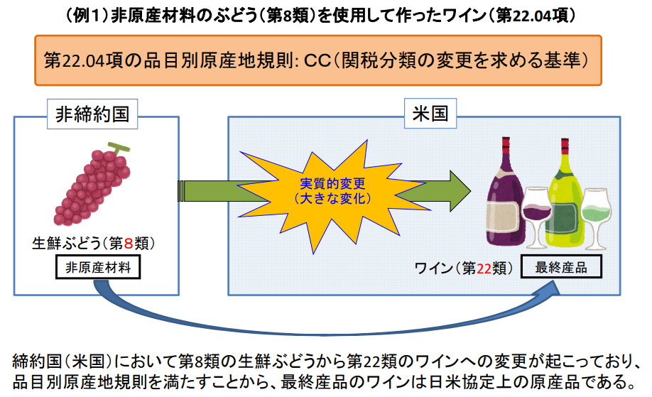 日米貿易協定(TAG)品目別原産地規則を満たす産品