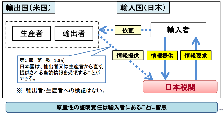 日米貿易協定(TAG)事後調査、検認