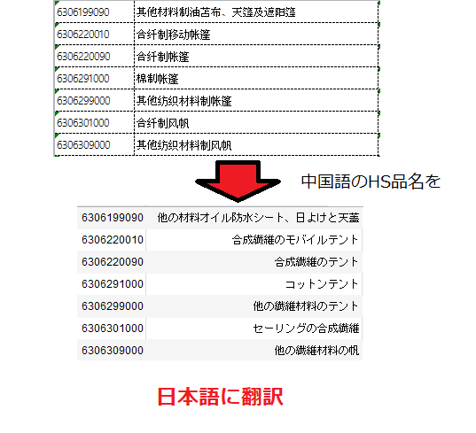 中国HSコード一覧の日本語訳