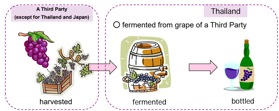 What is Preferential Rules of Origin exsample3