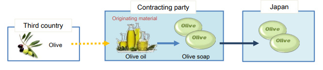 Goods produced exclusively from originating materials(PE)