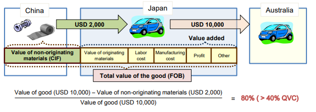  Qualifying Value Content (QVC)/Regional Value Content (RVC)