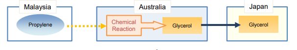 Specific manufacturing or Processing