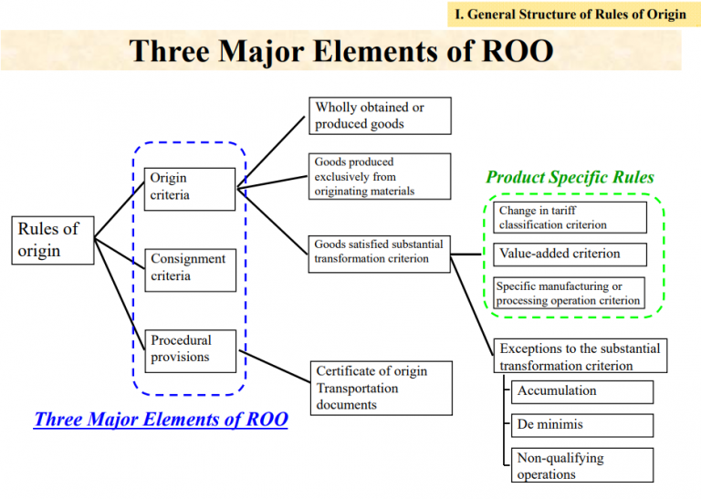 What is Preferential Rules of Origin