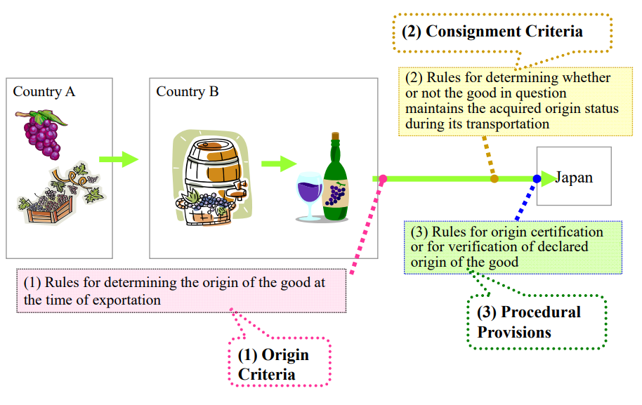 What is Preferential Rules of Origin exsample5