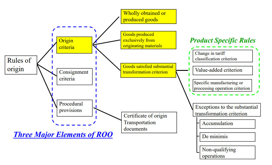 Three major parts of Origin Criteria