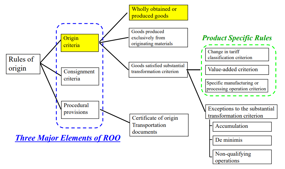 "Wholly obtained goods" is Three Major Elements of Origin criteria.