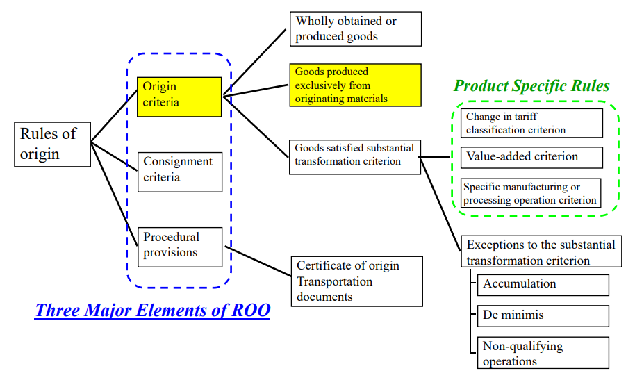 Goods produced exclusively from originating materials