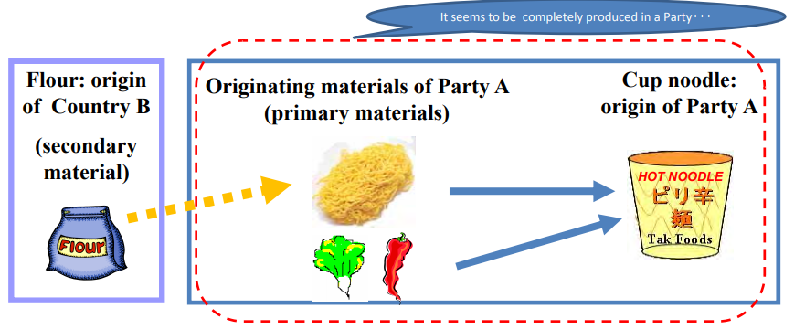 Goods produced exclusively from originating materials