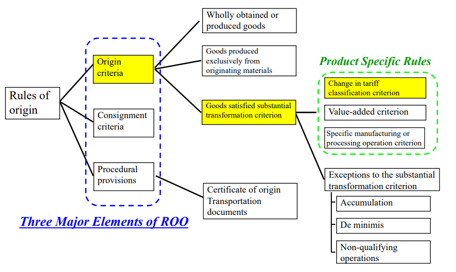 What is “Change in tariff classification criterion(CTC)”