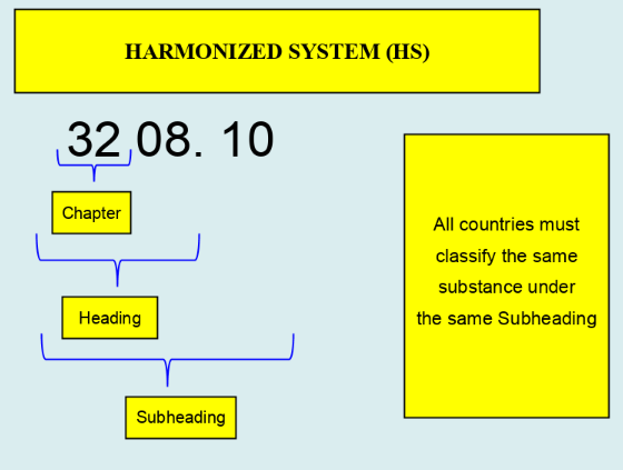 What is "General Rules of Interpretation (GRIs)"