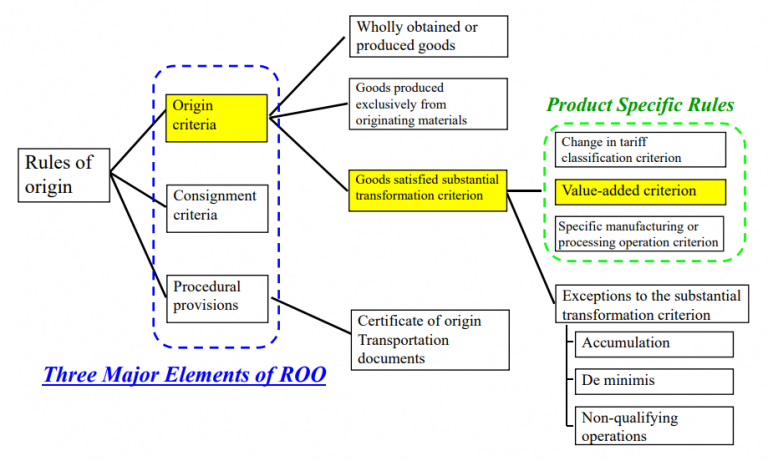 Example Value Added Rule What is “Value-added criterion”