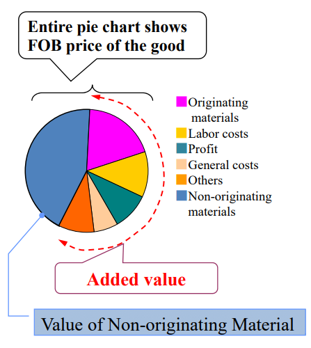 What is Non-originating materials