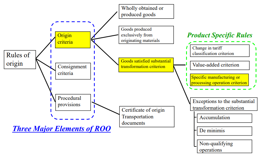 Specific manufacturing or processing operation criterion (SP)