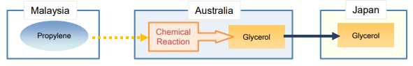 Specific manufacturing or processing operation criterion (SP)