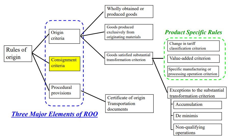 What is "Consignment Criteria"